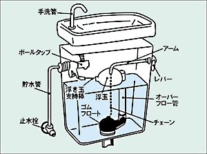 トイレの水が止まらない