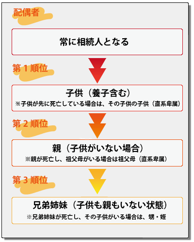 相続人の相続順位