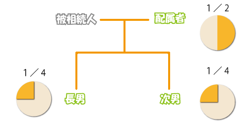 配偶者と子供が相続人の場合