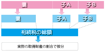 税額を計算する