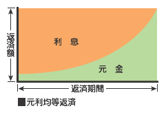 元利均等返済方式