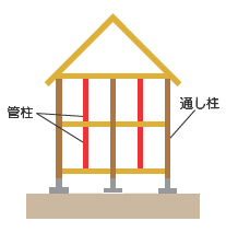 管柱