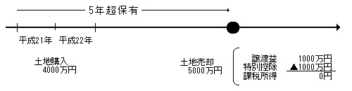 長期譲渡所得の控除