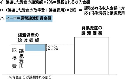 譲渡した資産の譲渡価額が買換資産の取得価額以下である場合の図