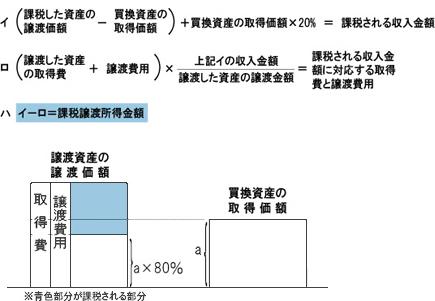 譲渡した資産の譲渡価額が買換資産の取得価額を超える場合の図