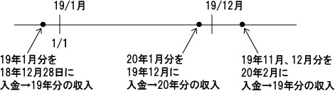 計上時期