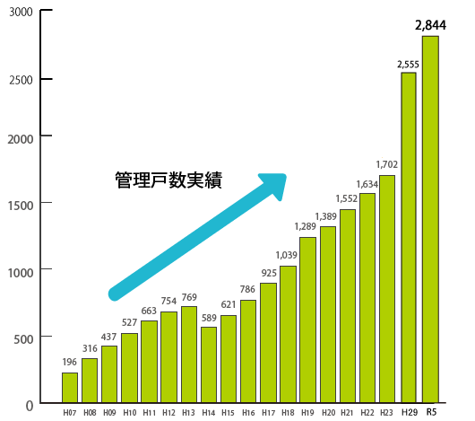 管理戸数の実績