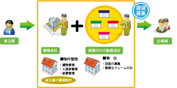 賃貸募集の仕組み