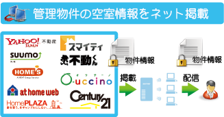 管理物件の空室情報をネット掲載