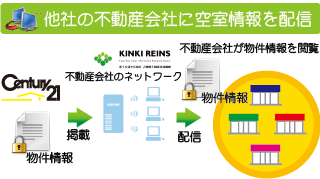 他社の不動産会社に空室情報を配信