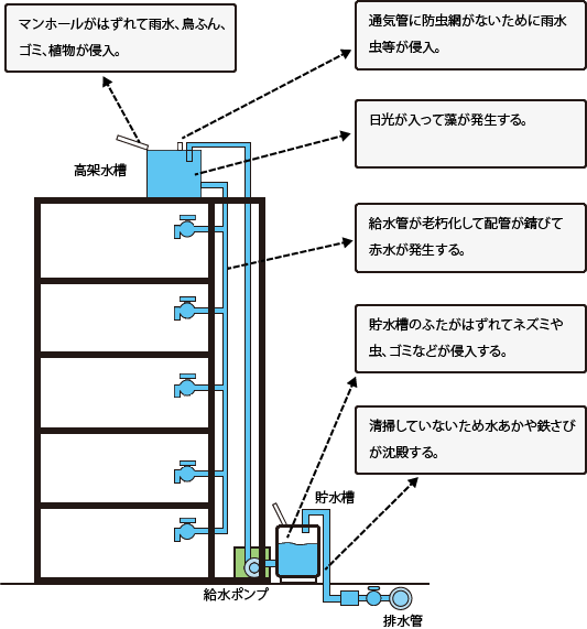 マンション貯水槽・高架水槽の清掃と法令点検